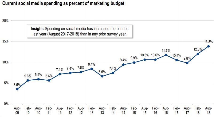 social-media-spending_CMO-survey_2018