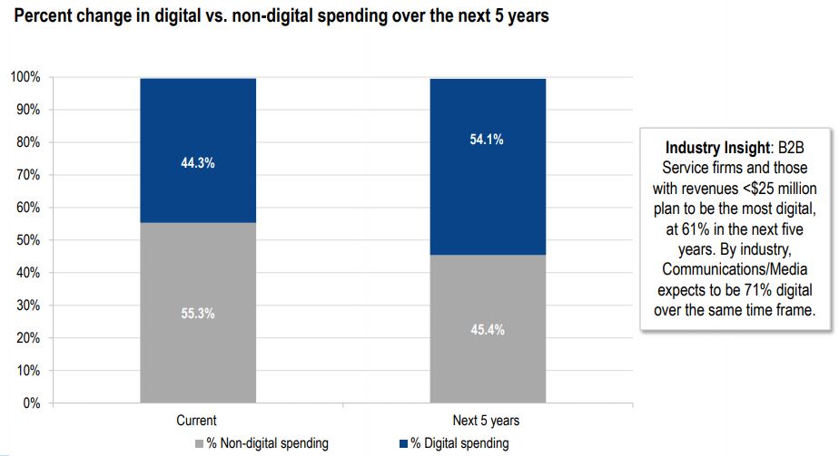 spending-digital-vs-classic-marketing_CMO-survey_2018